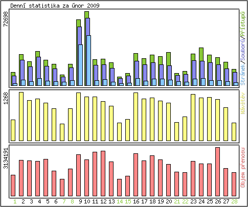 Denn statistika