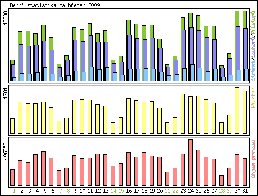 Denn statistika