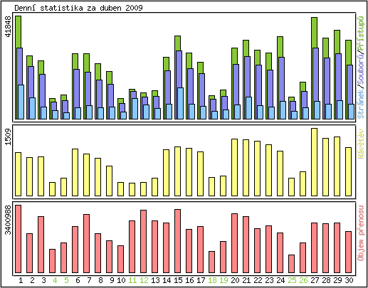 Denn statistika