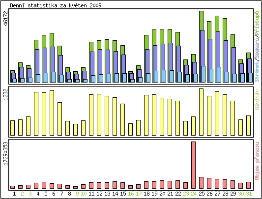 Denn statistika