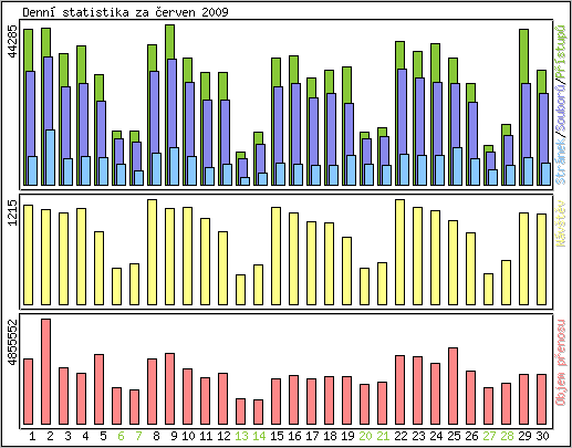 Denn statistika