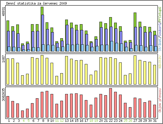 Denn statistika