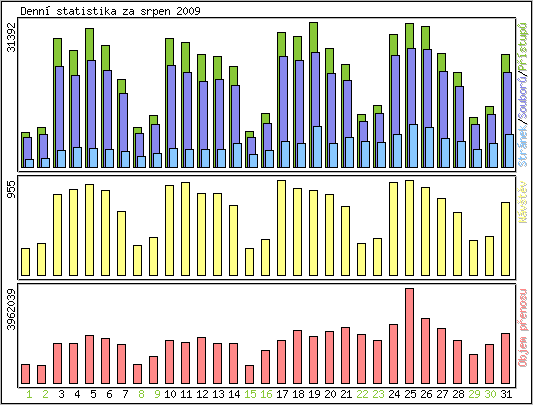 Denn statistika