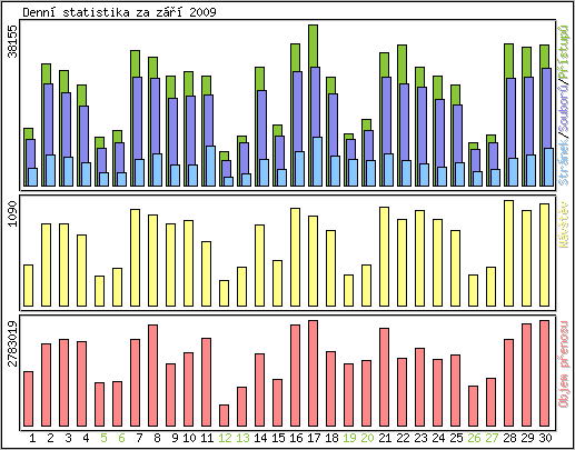 Denn statistika