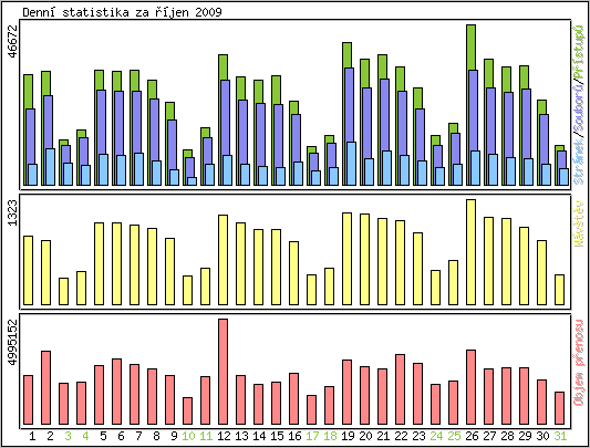Denn statistika