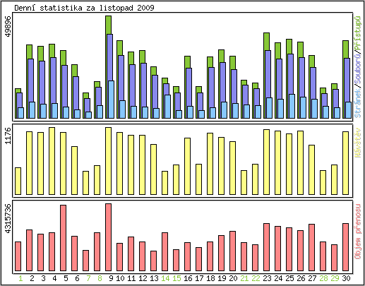 Denn statistika