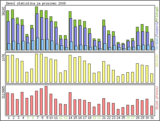 Denn statistika