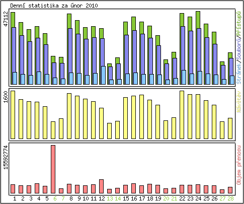 Denn statistika