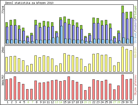 Denn statistika