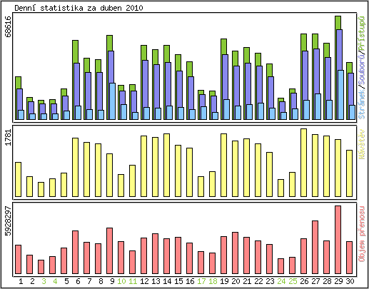 Denn statistika