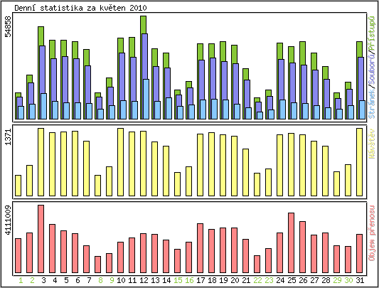 Denn statistika