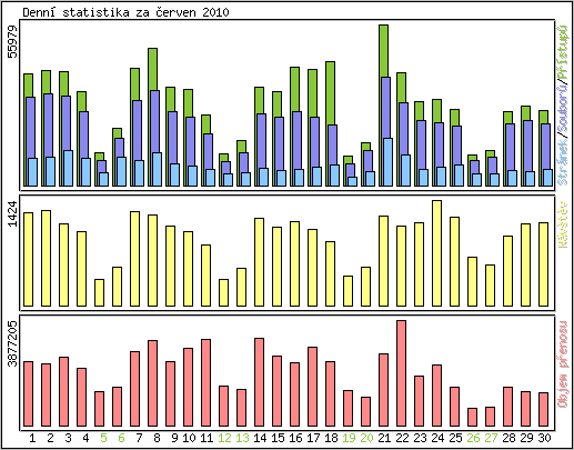 Denn statistika