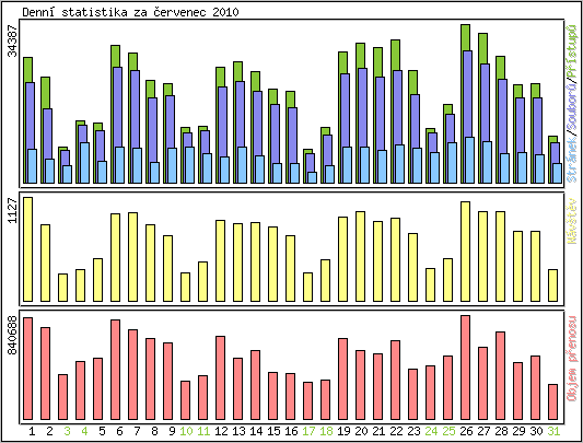 Denn statistika