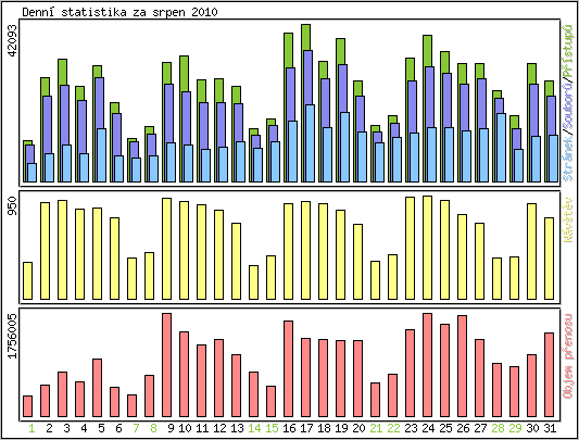Denn statistika