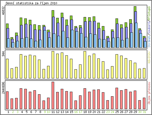 Denn statistika