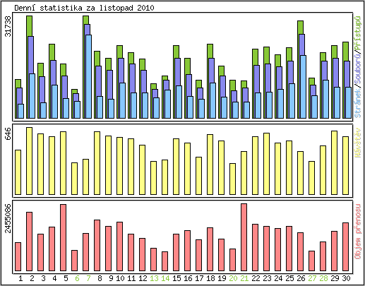 Denn statistika