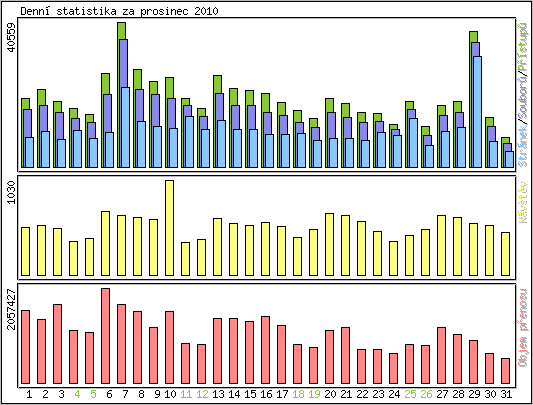 Denn statistika