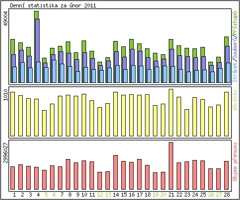 Denn statistika