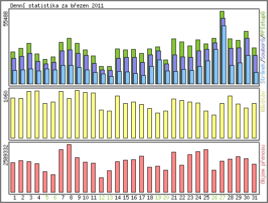Denn statistika