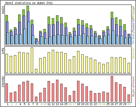 Denn statistika