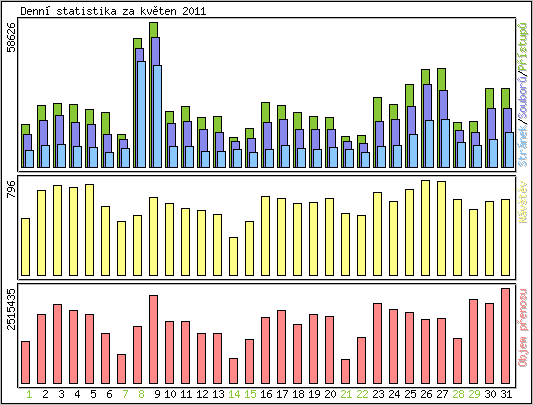 Denn statistika