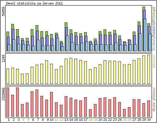Denn statistika