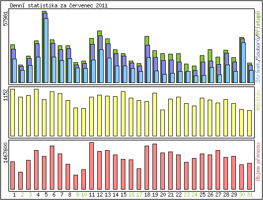 Denn statistika