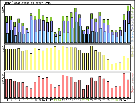 Denn statistika