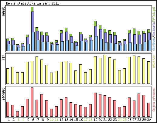 Denn statistika