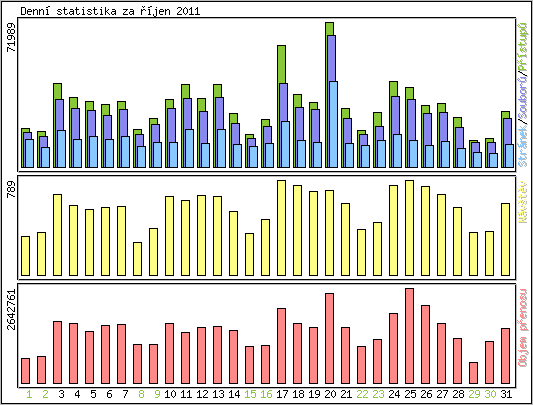 Denn statistika