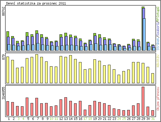 Denn statistika