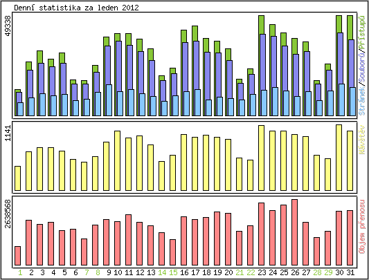 Denn statistika