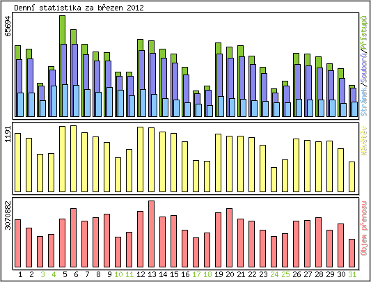 Denn statistika