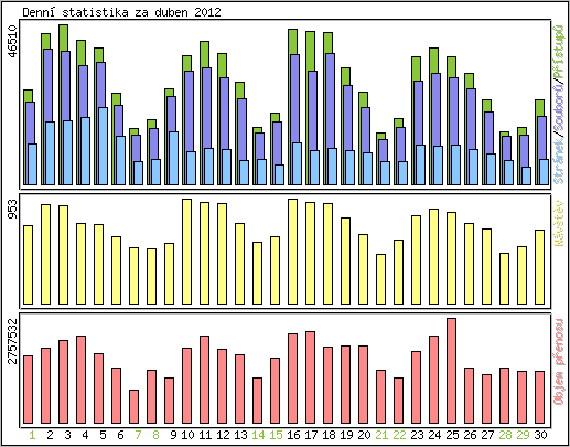 Denn statistika