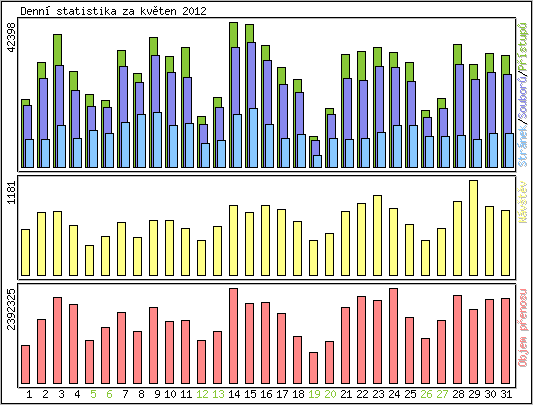 Denn statistika