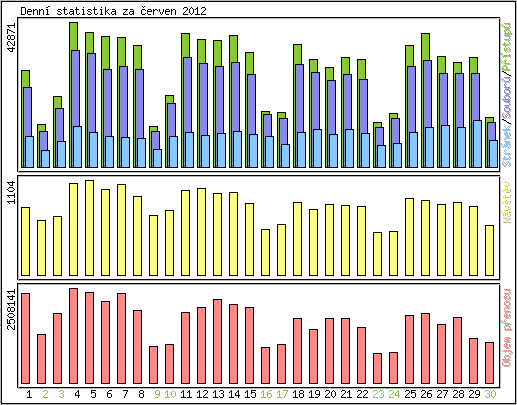 Denn statistika