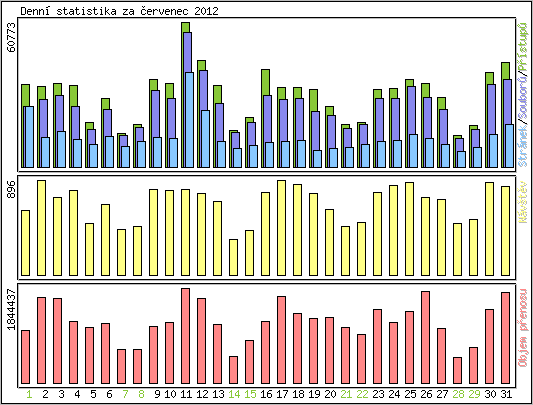 Denn statistika