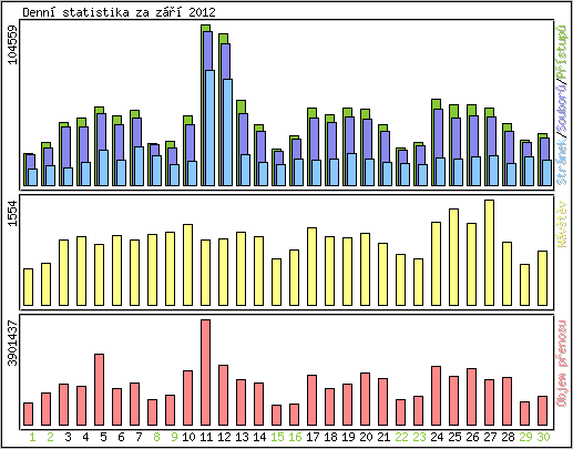 Denn statistika