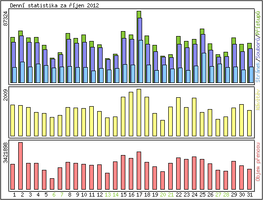 Denn statistika