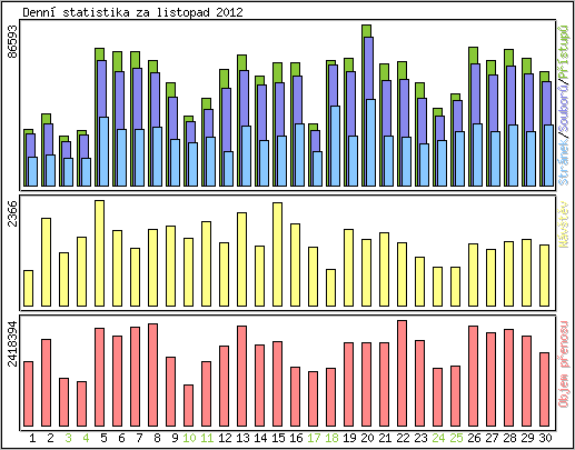 Denn statistika