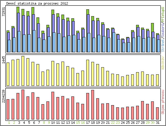 Denn statistika