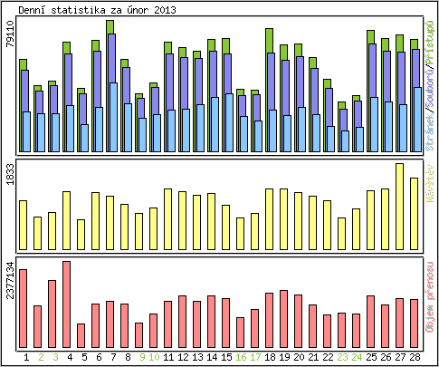 Denn statistika
