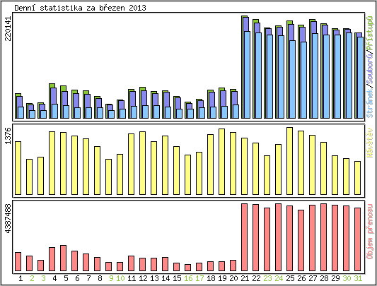 Denn statistika