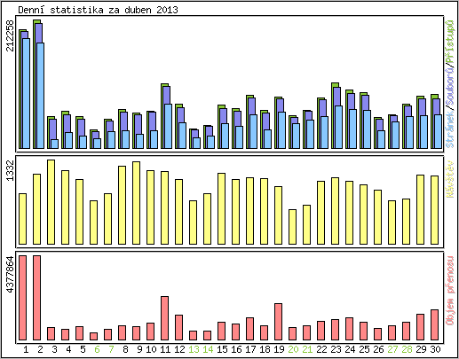 Denn statistika