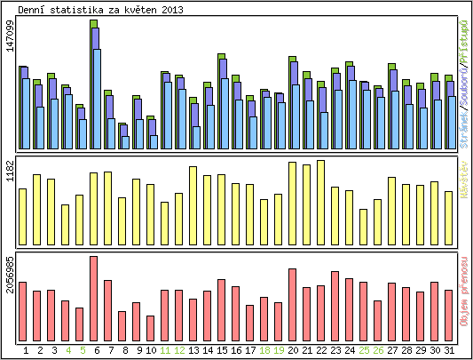 Denn statistika
