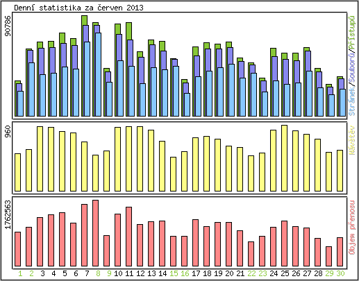 Denn statistika
