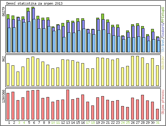 Denn statistika