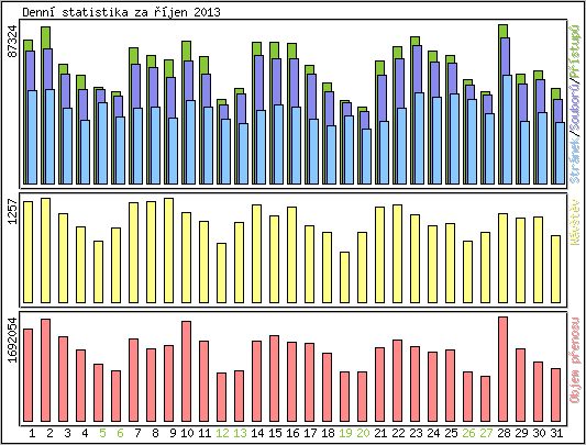 Denn statistika