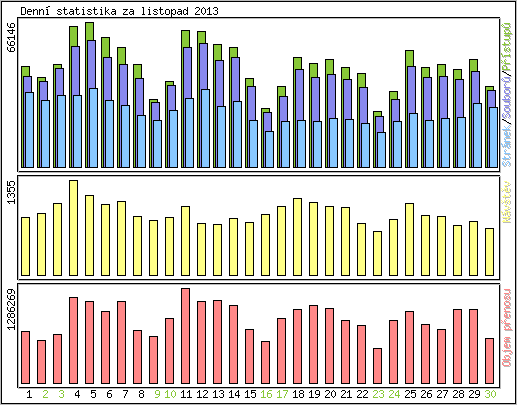 Denn statistika