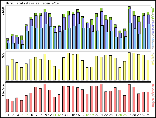 Denn statistika